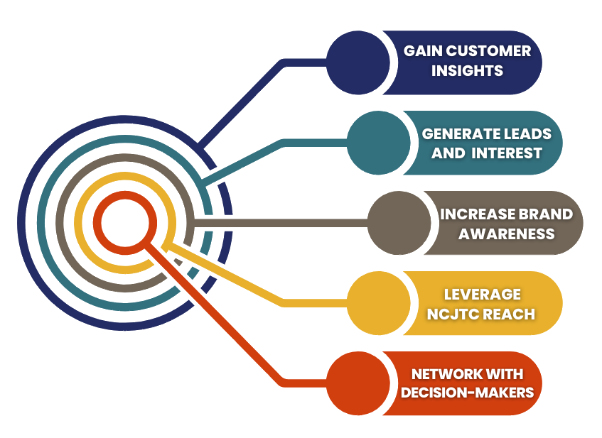 Gain Customer Insights, Generate Leads and Interest, Increase Brand Awareness, Leverage NCJTC Reach, Network with Decision Makers.